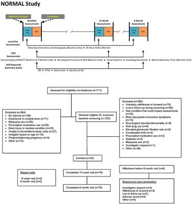 Comprehensive Evaluation of Healthy Volunteers Using Multi-Modality Brain Injury Assessments: An Exploratory, Observational Study